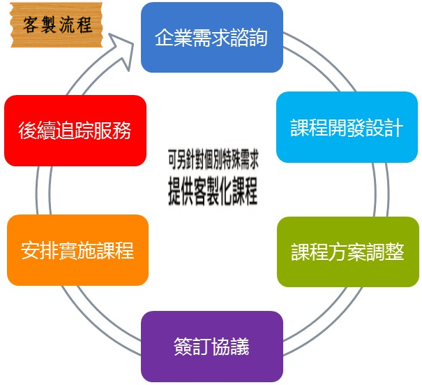 客製化課程流程