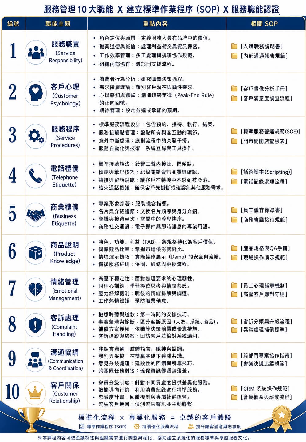 服務管理職能十大